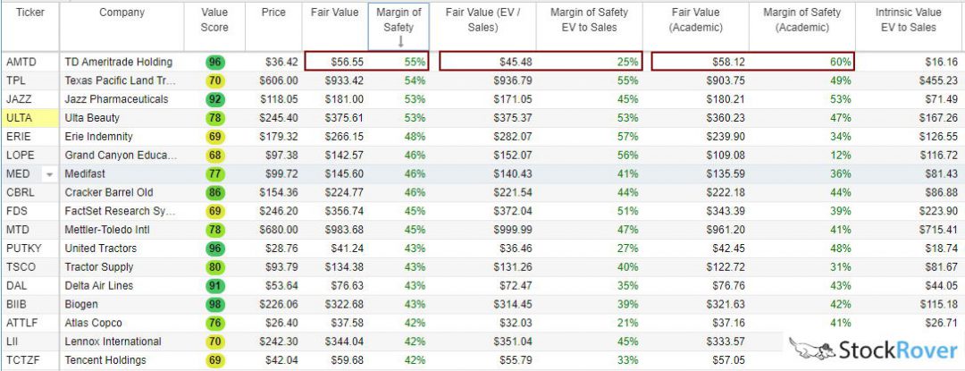 There are at least 3 ways to calculate the Fair Value & Margin of Safety