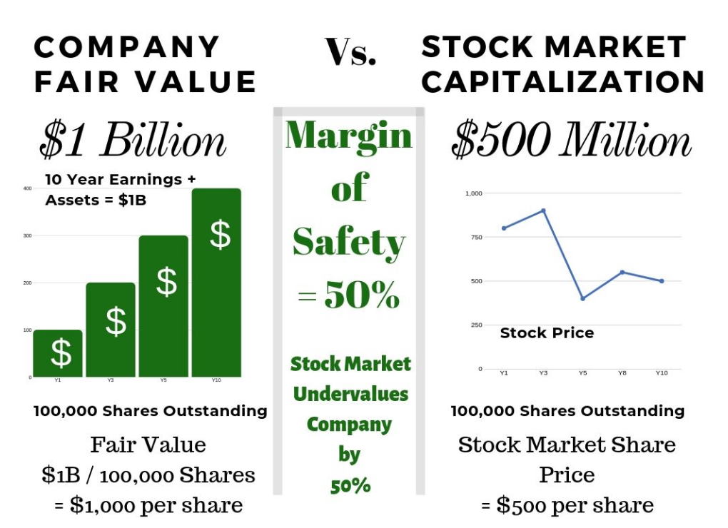 One of the wealthiest people in the world and the undisputed heavyweight champion of successful investors has actually told us everything we need to know for long-term profitable investing. With multiple books and countless letters to investors, the co-founder of Berkshire Hathaway has communicated over and over his investing philosophy. His core investing principle is the Margin of Safety