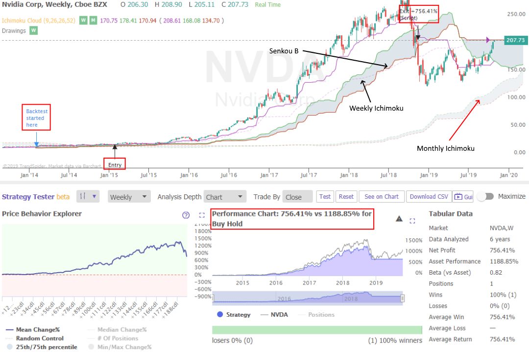 TrendSpider Ichimoku Backtesting Chart & Performance