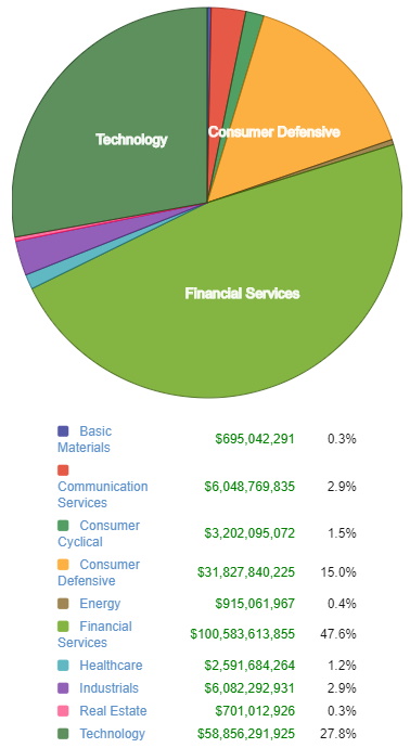 Warren Buffett Stocks - Portfolio Allocation & Analytics in Stock Rover