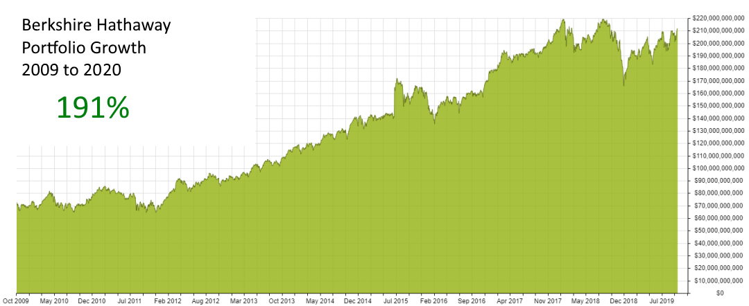 Warren Buffett Wealth Growth Chart