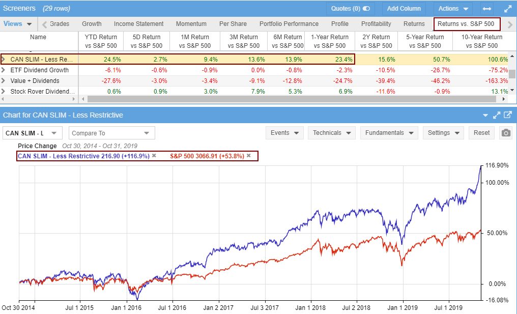 The CANSLIM Stock Screener Beats the S&P 500 | © LiberatedStockTrader.com The CANSLIM Stock Screener Beats the S&P 500