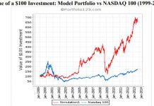 Theoretical CANSLIM Historical Performance vs NASDAQ 100 Backtested