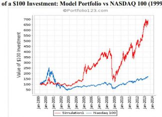 Theoretical CANSLIM Historical Performance vs NASDAQ 100 Backtested