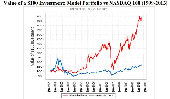 Theoretical CANSLIM Historical Performance vs NASDAQ 100 Backtested