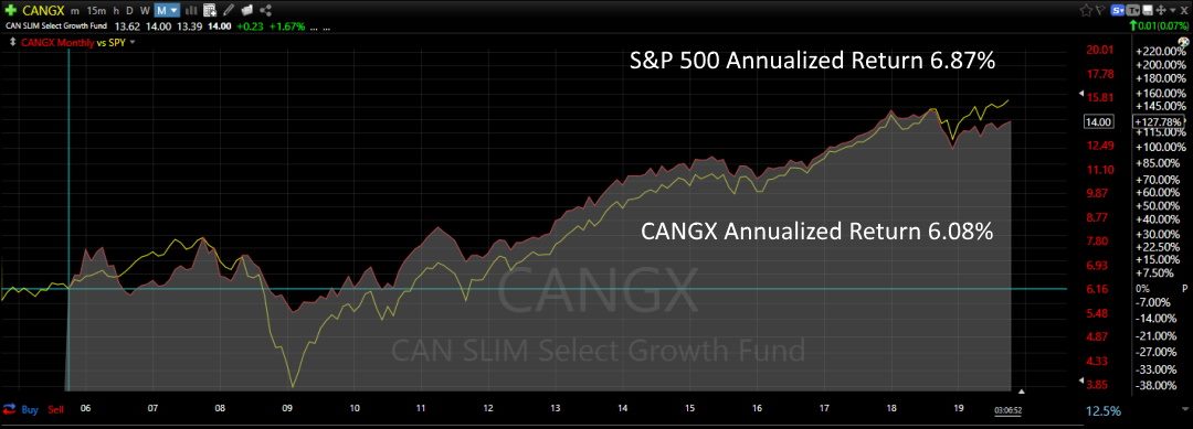 CANGX CANSLIM ETF Historical Performance - Lags the S&P 500