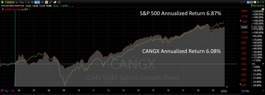 CANGX CANSLIM ETF Historical Performance - Lags the S&P 500 | © LiberatedStockTrader.com CANGX CANSLIM ETF Historical Performance - Lags the S&P 500