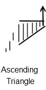 Ascending triangle continuation pattern