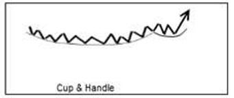 Cup and Handle Stock Chart Pattern