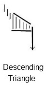 Descending triangle continuation pattern