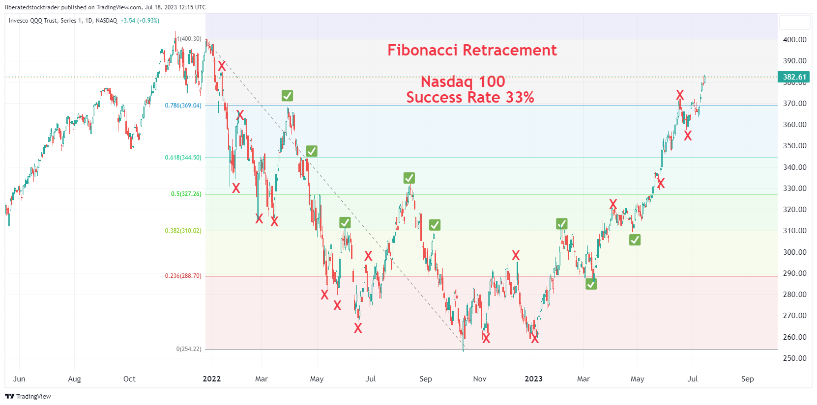 Fibonacci Test Example: Nasdaq 100