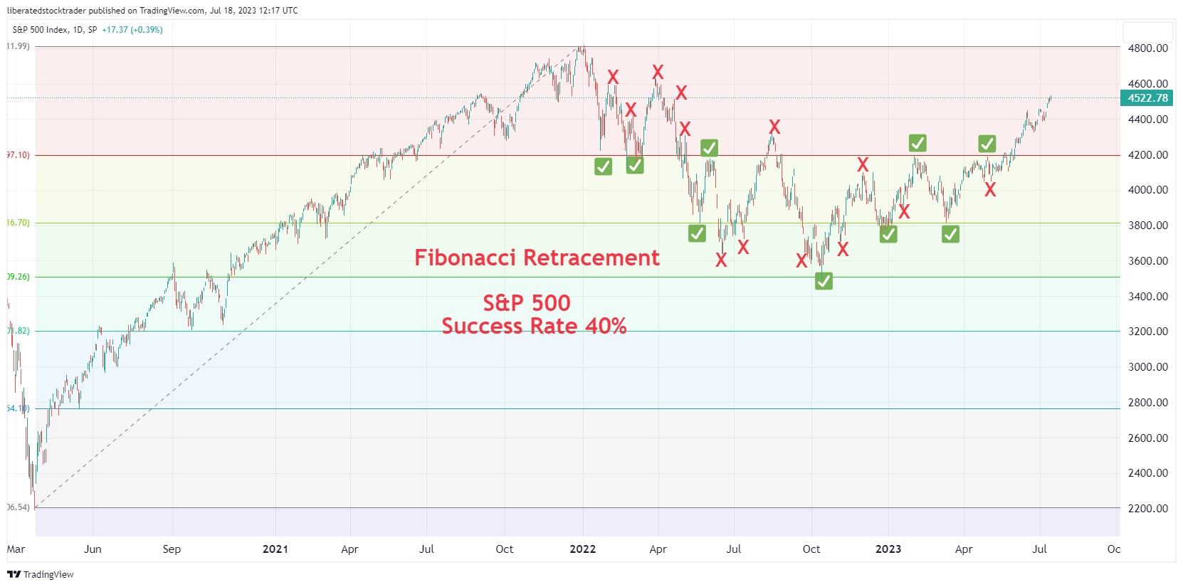 Fibonacci Test Example: S&P 500