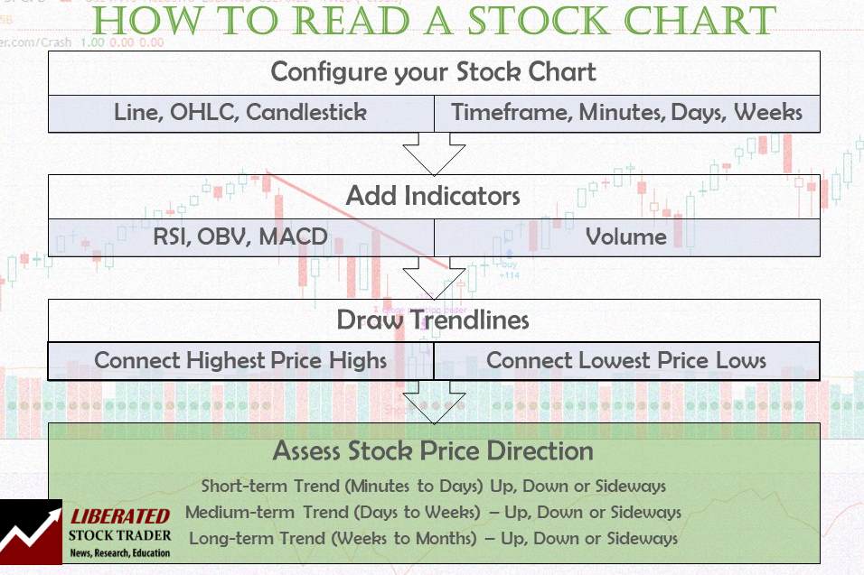 How To Read Stock Charts For Beginners 21 Ebook Pdf Liberated Stock Trader Learn Stock Market Investing