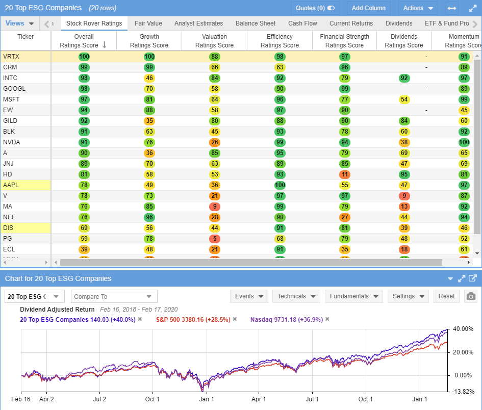 ESG Investment Companies - Companies With Good ESG Scores