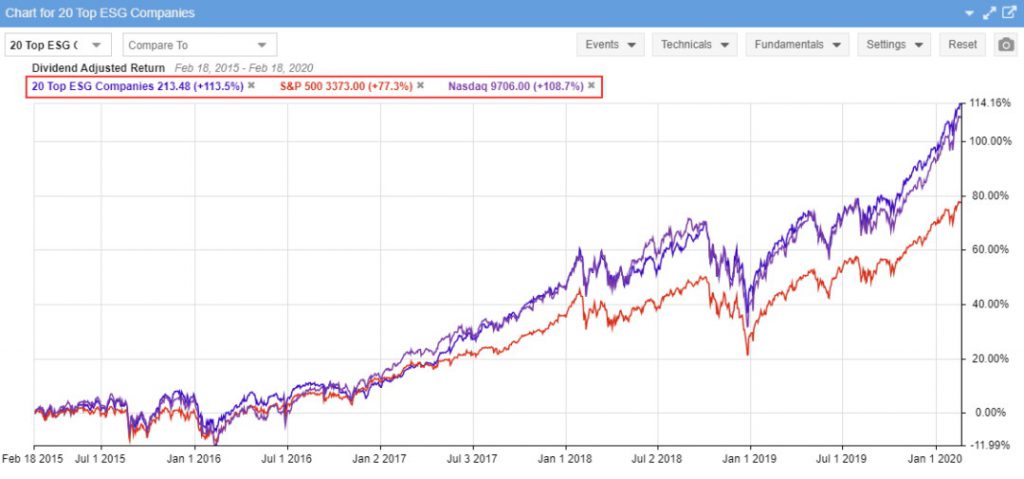 ESG Portfolio Performance 5 Years