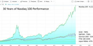 Beat the Market with a NASDAQ 100 ETF - Chart 30 Years to 2020