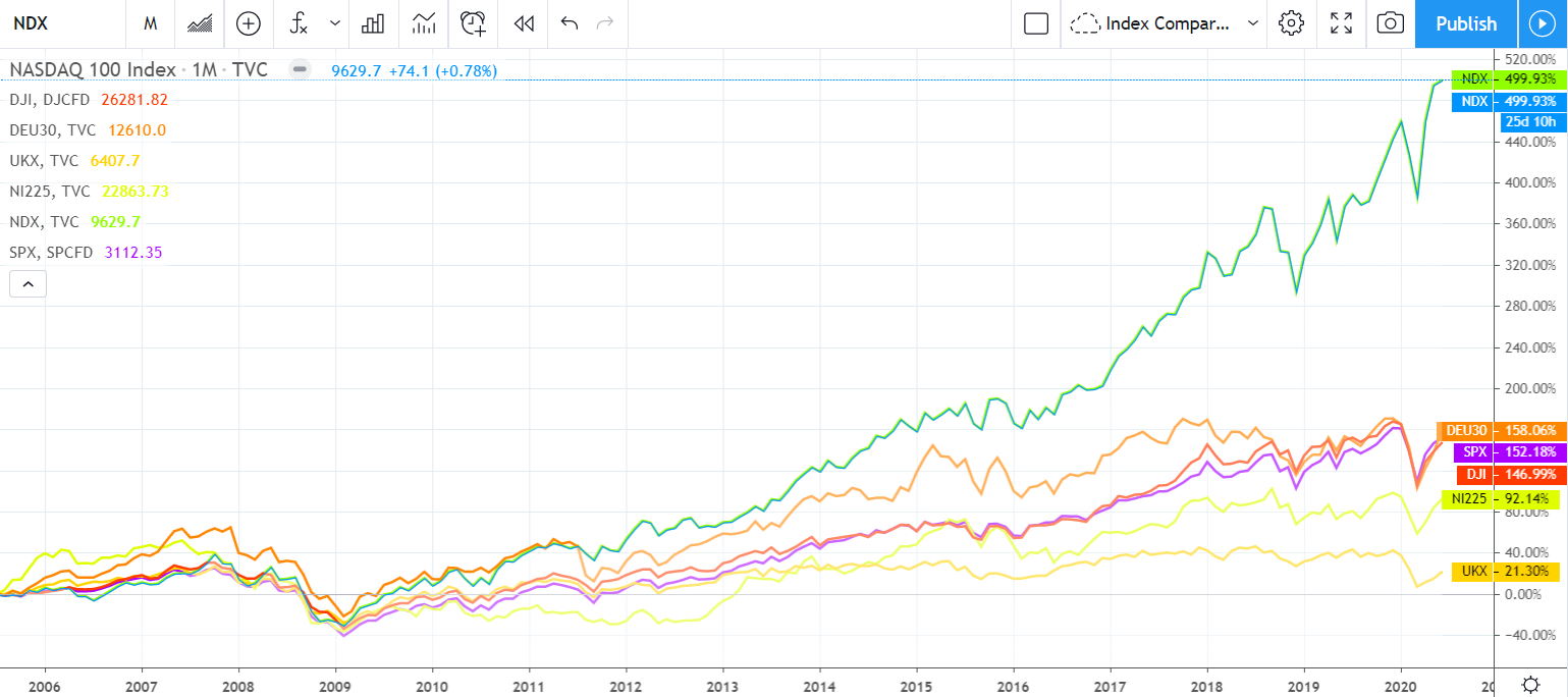 15 Year Stock Market Performance, SP500, NASDAQ 100, FTSE 100, Nikkei 225, DJ30, German DAX to 2020