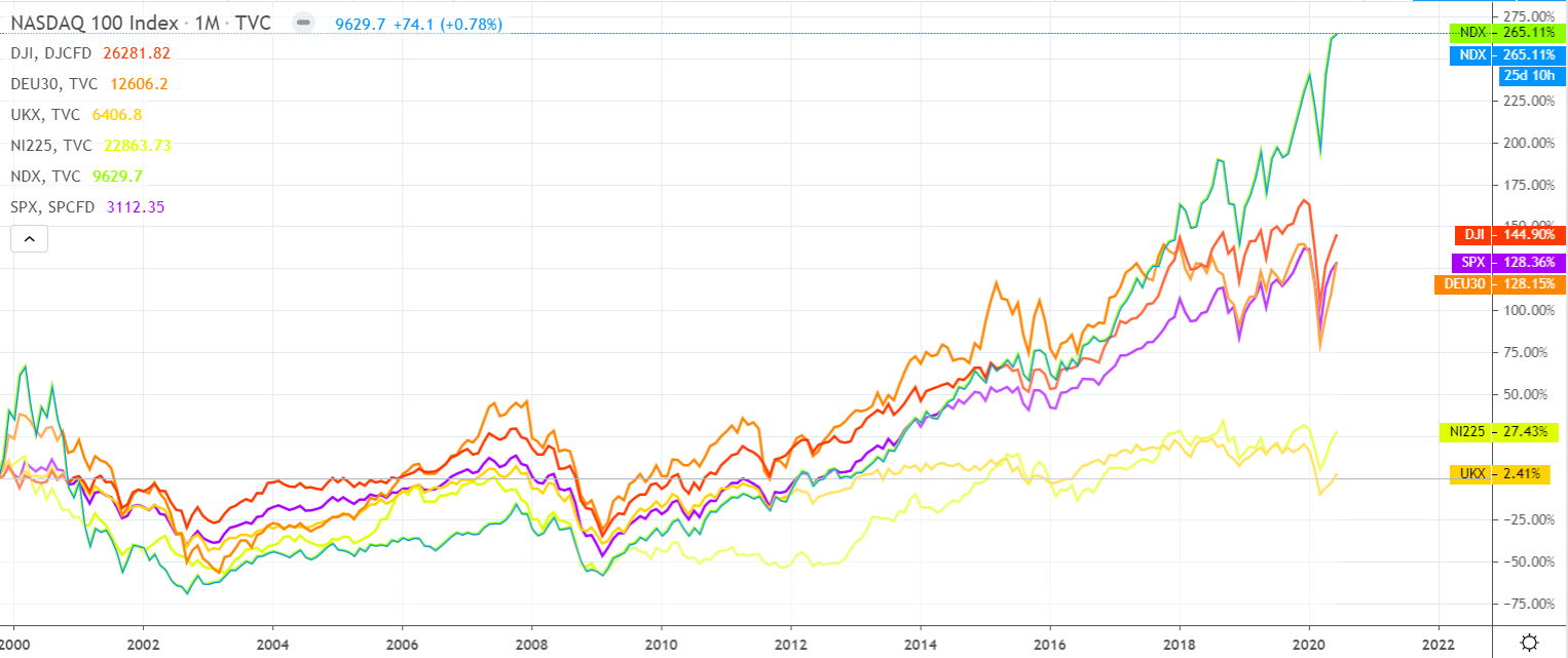 15 Year Stock Market Performance, SP500, NASDAQ 100, FTSE 100, Nikkei 225, DJ30, German DAX to 2022 20 Year Stock Market Performance, SP500, NASDAQ 100, FTSE 100, Nikkei 225, DJ30, German DAX to 2022