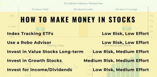 6 Time-tested Ways to Make Money in the Stock Market