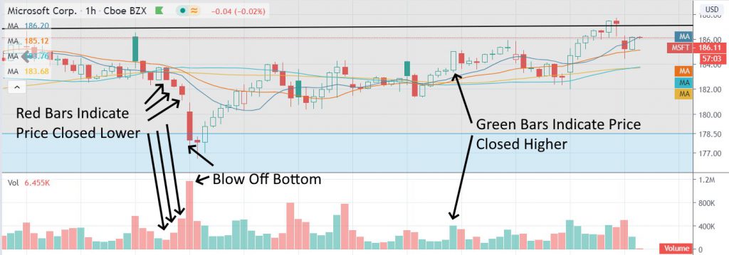 Stock Volume Chart: Green Volume, Red Volume. How to Read Volume on Stocks