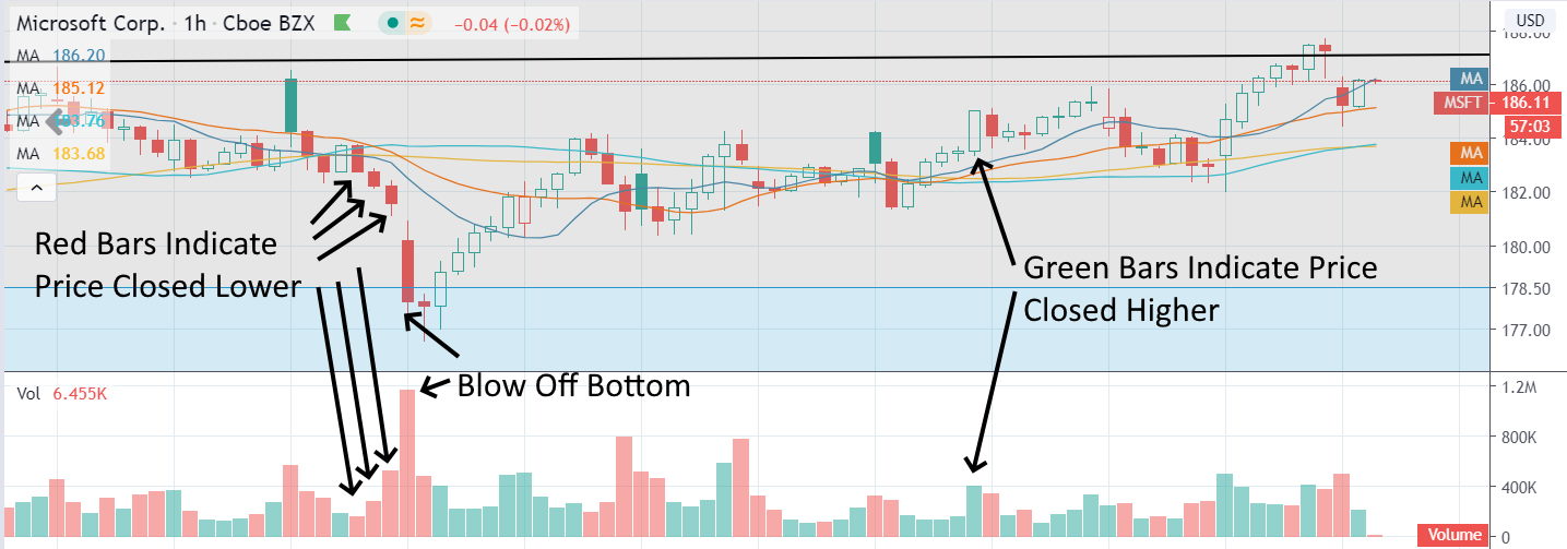 Green Volume, Red Volume, How to Read Volume on Stocks