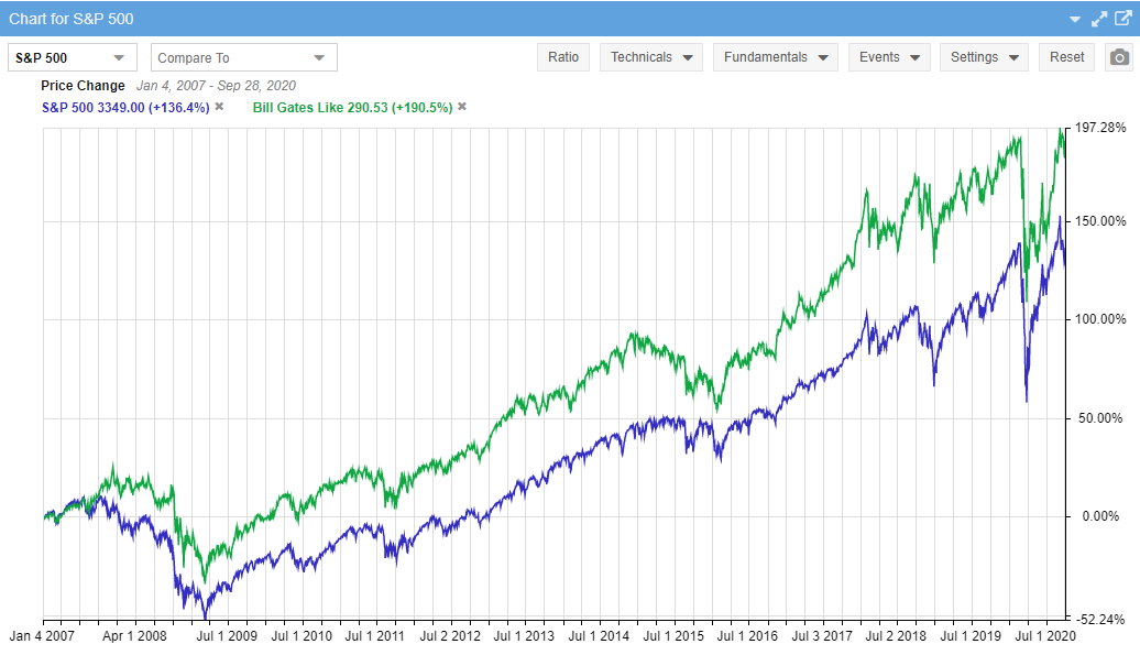 Bill Gates Portfolio Performance 13 Years from 2007