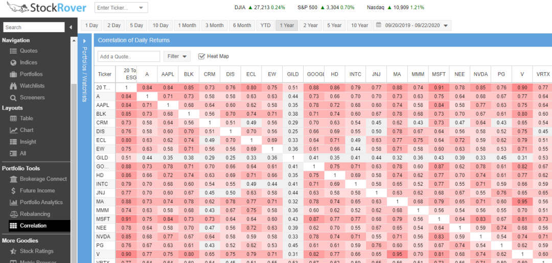 Stock Portfolio Correlation Reporting Helps Maintain A Diversified Portfolio