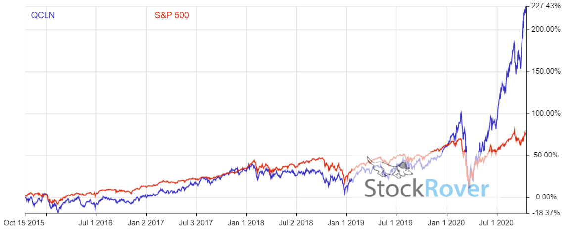 First Trust NASDAQ Clean Edge Green Energy Index Fund Performance Chart