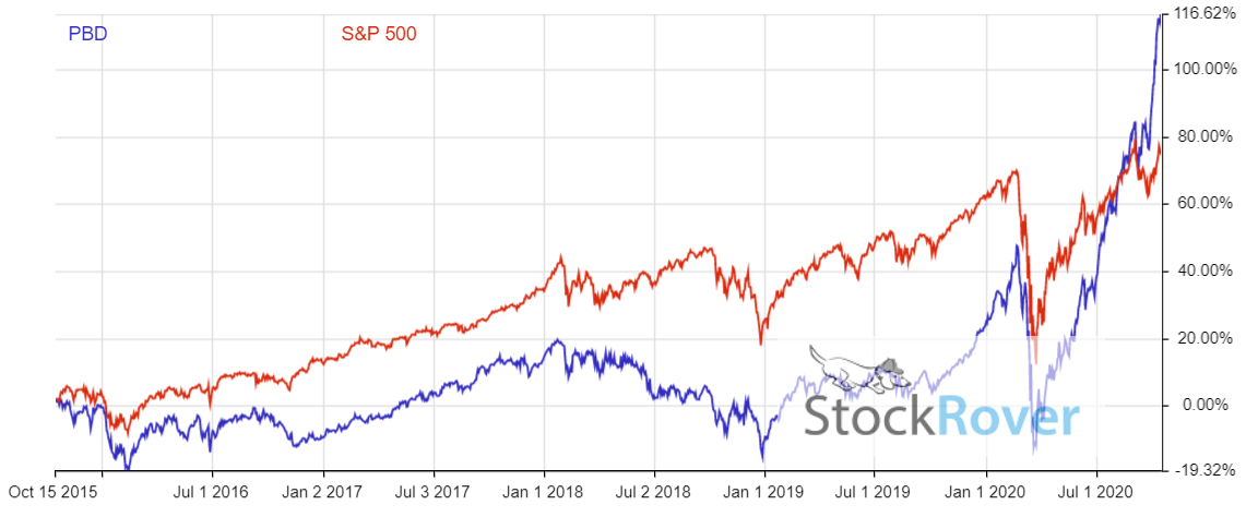 Invesco Global Clean Energy ETF Performance Chart