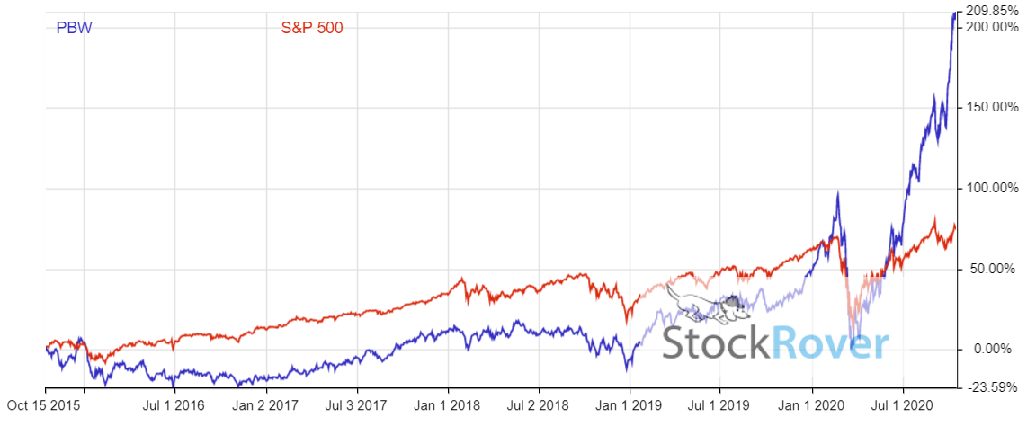 Invesco WilderHill Clean Energy ETF Performance Chart