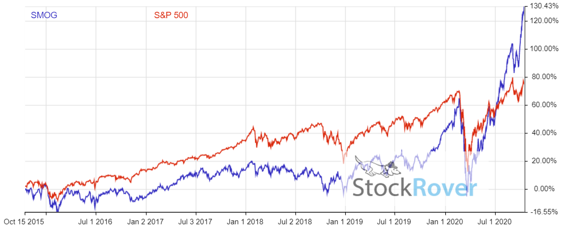 VanEck Vectors Low Carbon Energy ETF Performance Chart
