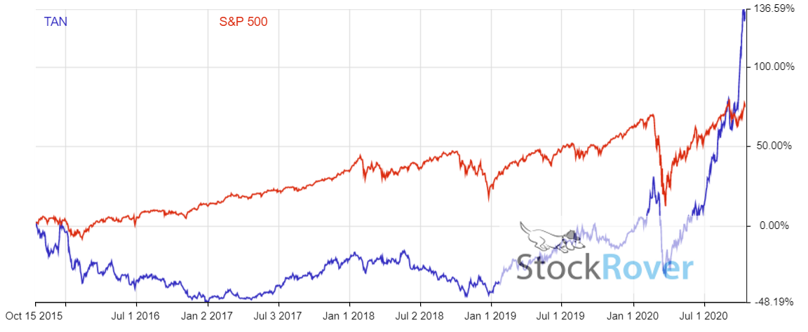 Invesco Solar ETF Performance Chart