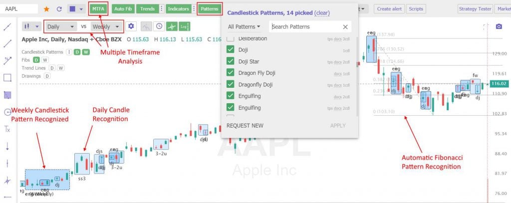 The Most Intelligent Candlestick Pattern Recognition On Multiple Timeframes With TrendSpider