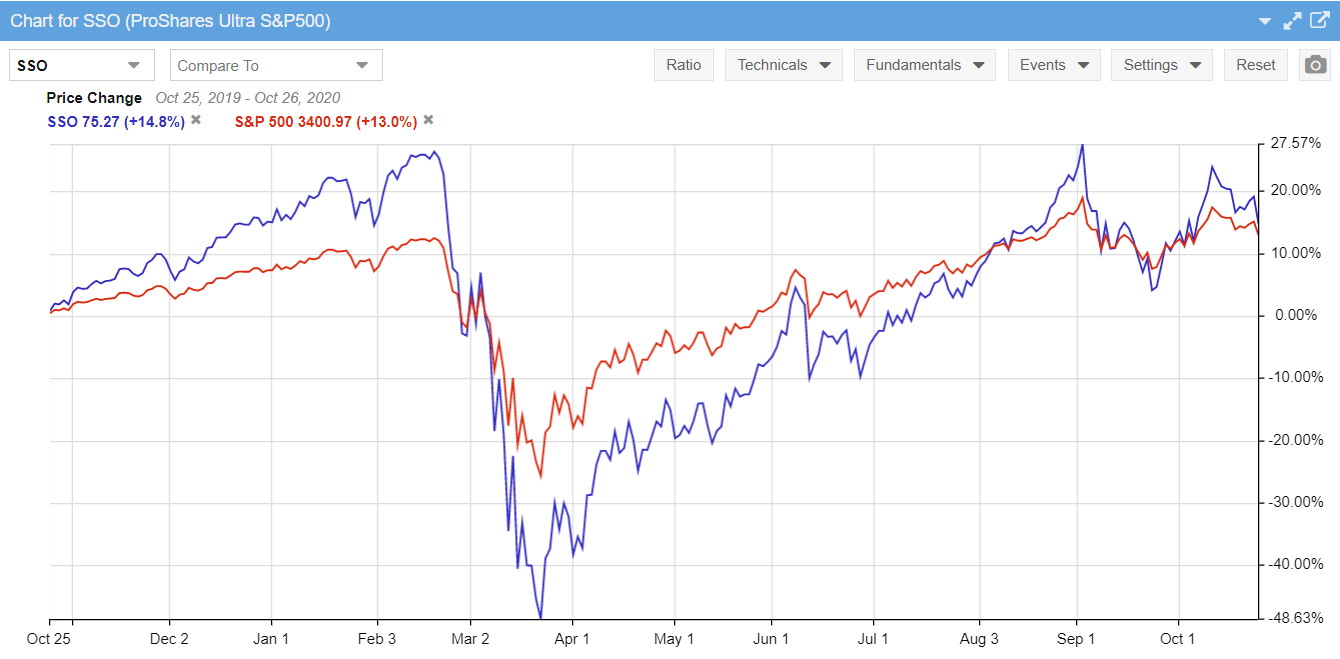 Leveraged ETF Performance vs S&P 500 Index 1-Year 2020 (ProShares Ultra - Ticker SSO)