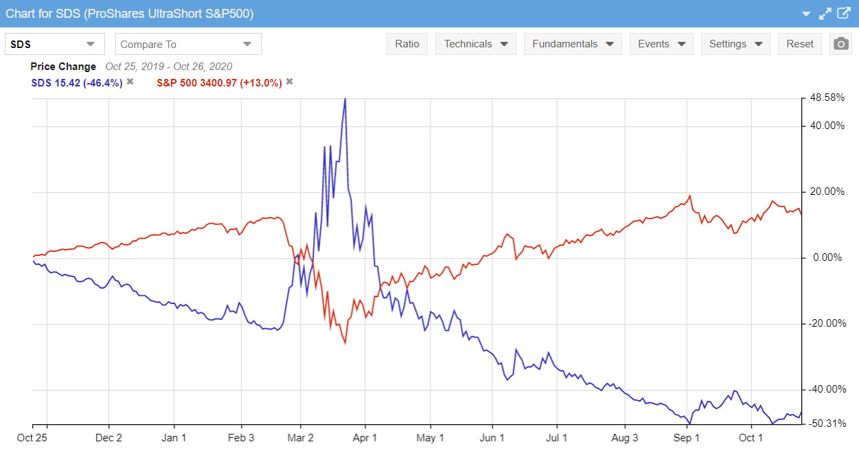 Inverse/Short ETF Performance vs S&P 500 Index 1-Year 2020