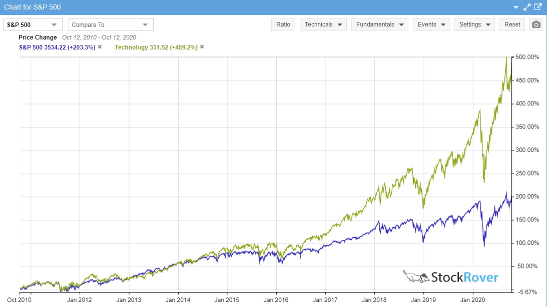 10 Year Technology Stock Sector Performance vs. S&P 500