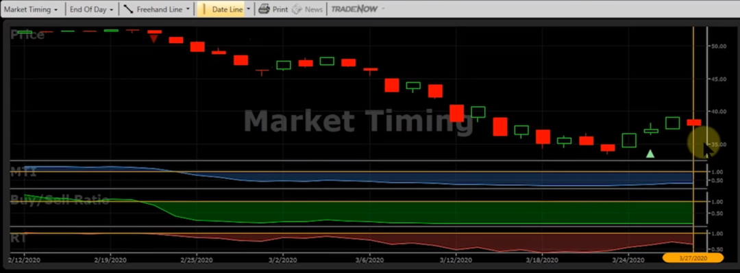 VectorVest Market Timing System