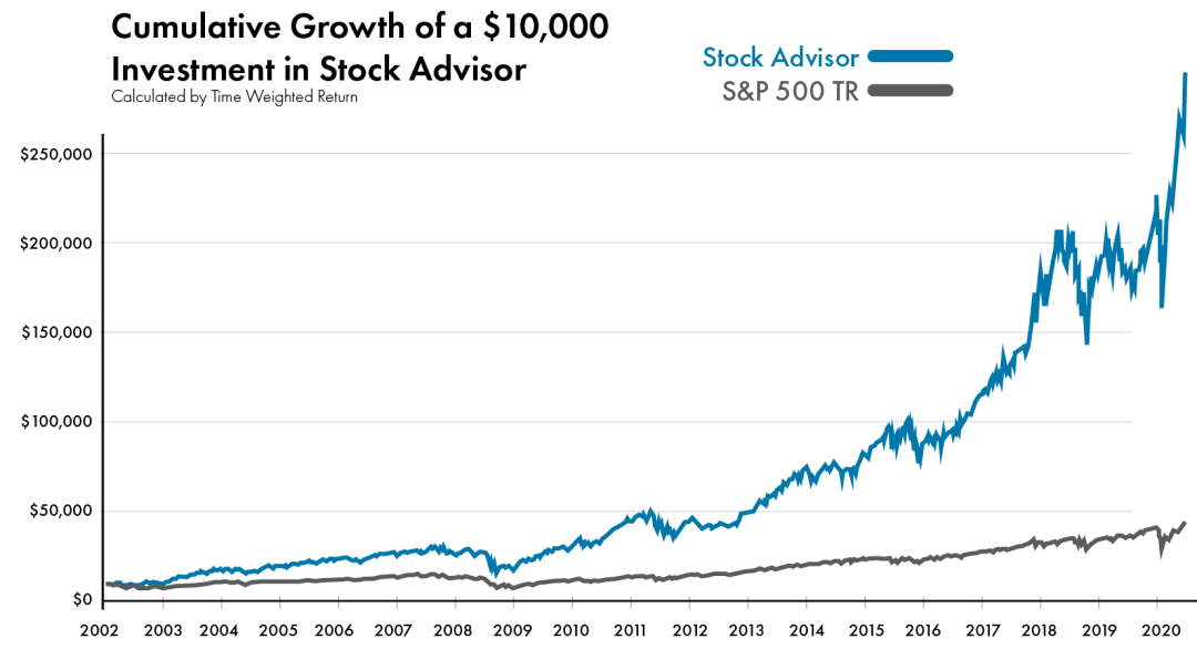 Motley Stool Stock Advisor Research