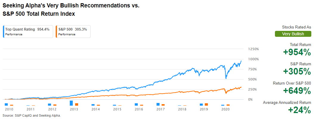 Seeking Alpha Stock Research: Quant Performance