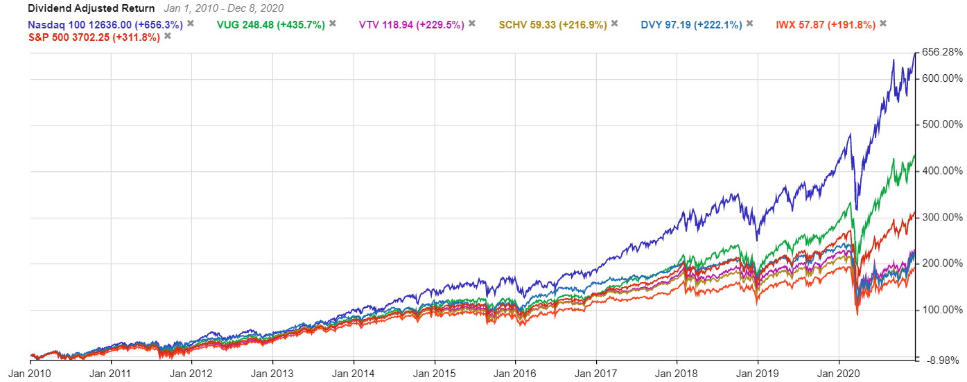 Value Stocks vs. Growth Stocks Fund Performance 10 Year Chart