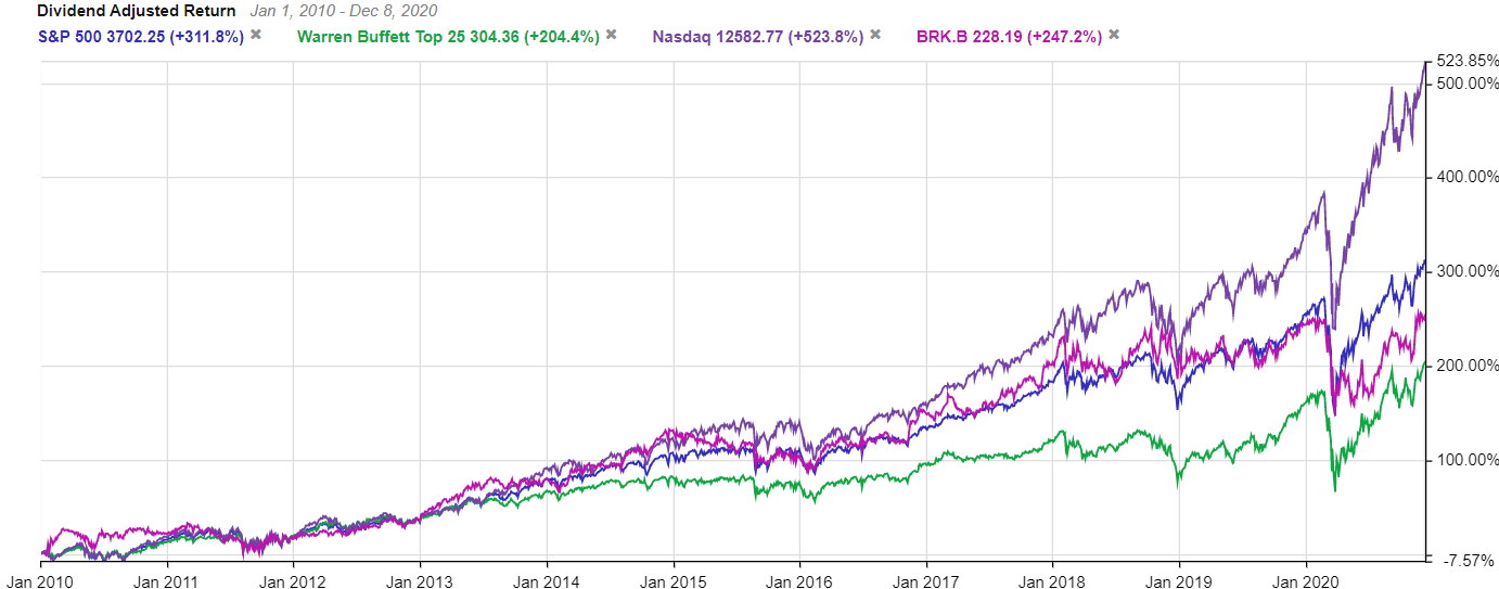 Value Stocks vs. Growth Stocks Performance 10 Year Chart