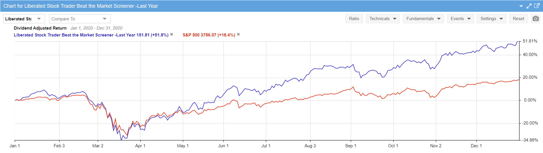 LST Beat the Market Growth Stocks Strategy Performance Results Chart 2020