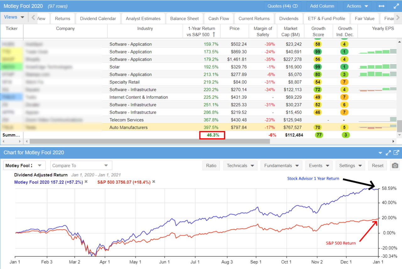 Motley Fool Review: How I Tested the January 2020 Stock Advisor Recommendations - 1 Year Performance Independently Verified.