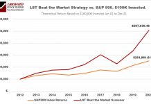 LST Beat the Market Strategy Performance vs. S&P 500 2013 to 2021