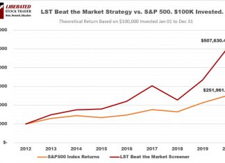 LST Beat the Market Strategy Performance vs. S&P 500 2013 to 2021