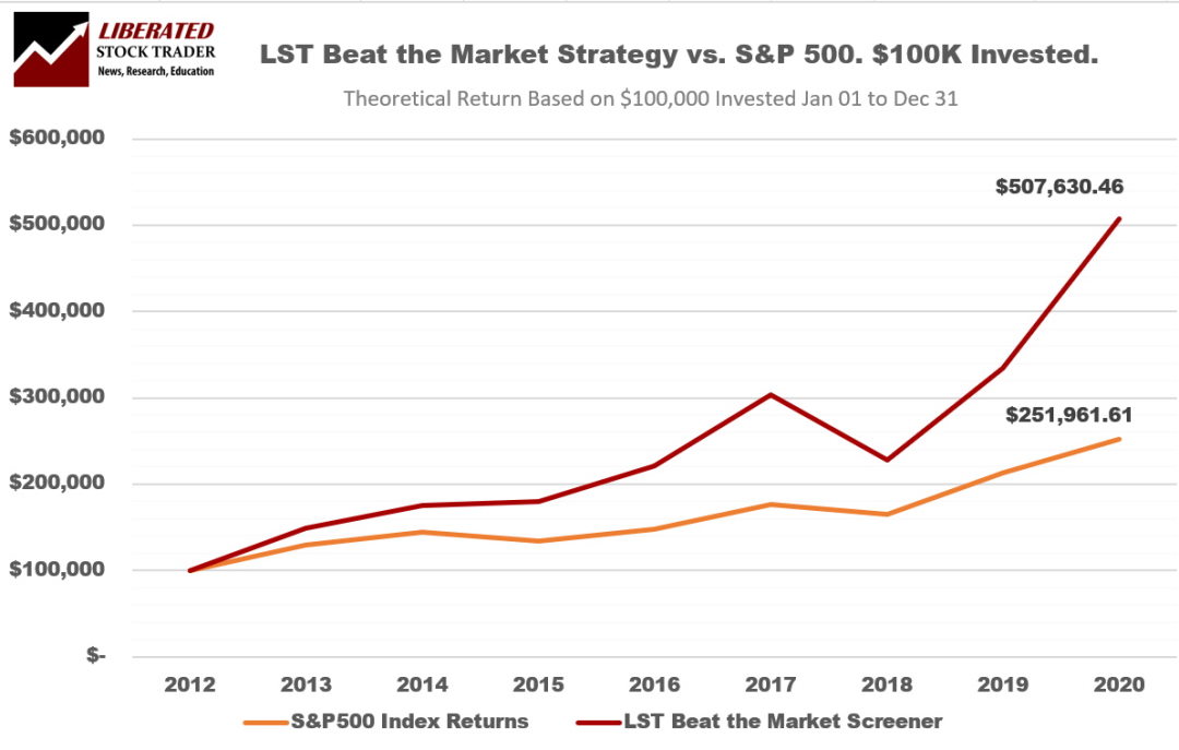 LST Beat the Market Strategy Performance vs. S&P 500 2013 to 2021