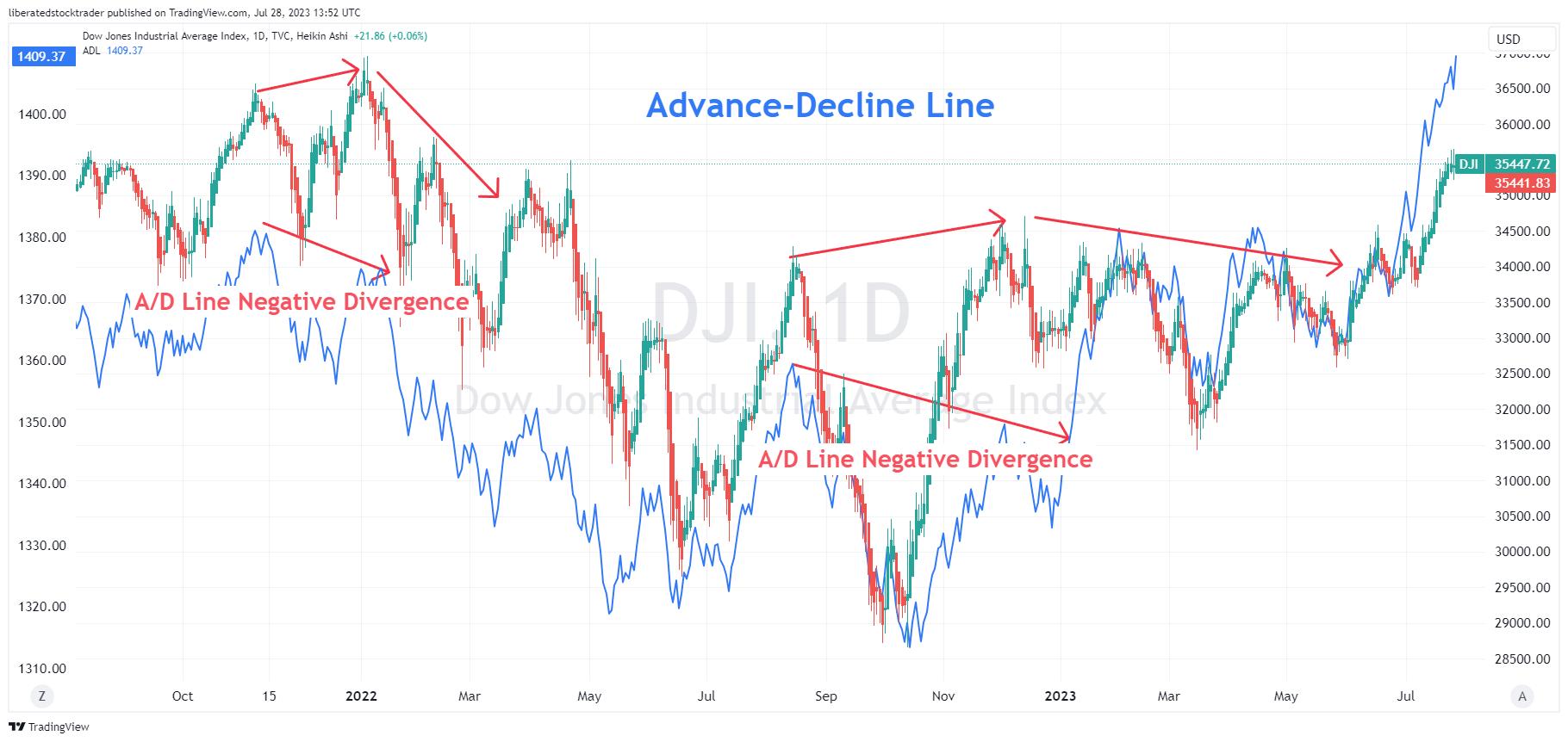 Chart: How to Use the A/D Line: Logic Behind A/D Line Divergences