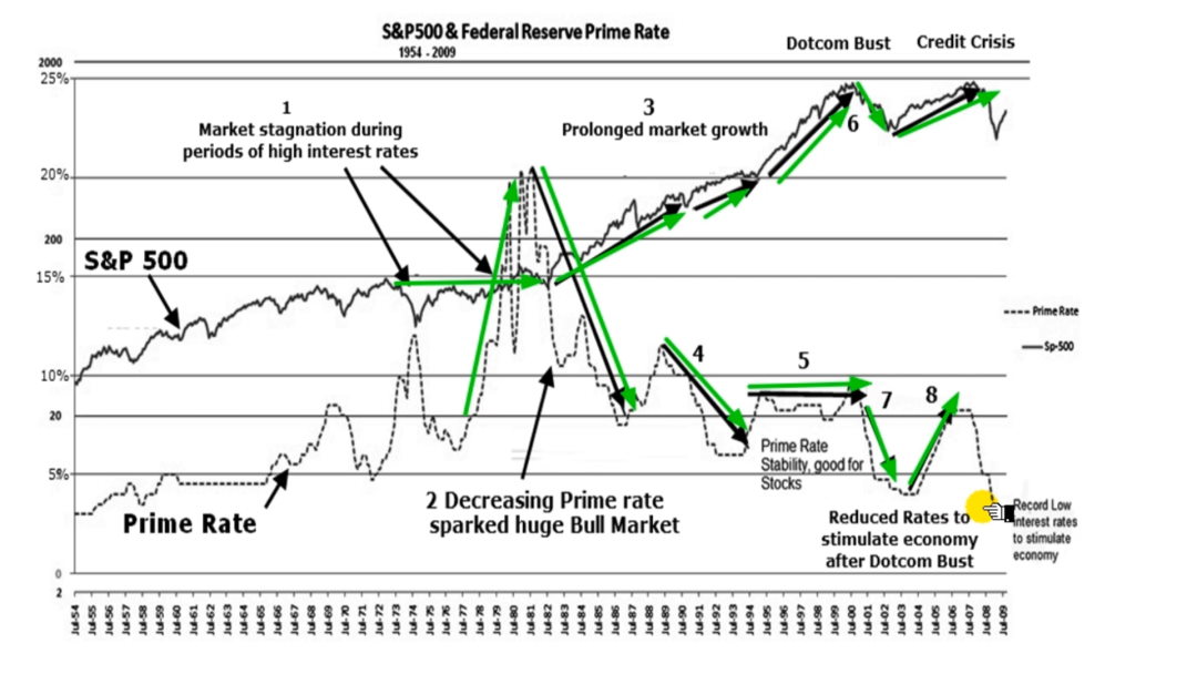 60 Year Chart: Interest Rates & The Stock Market: Prime Interest Rate vs. The S&P 500 Returns