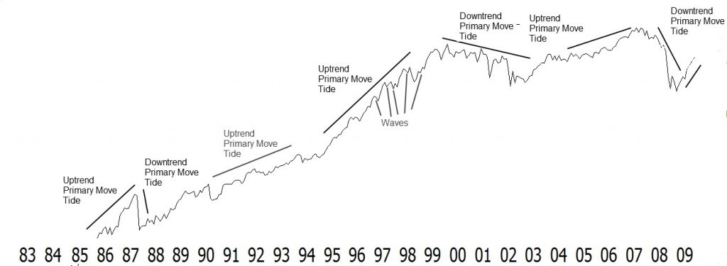 Dow Theory Principle: The Market Has 3 Moves