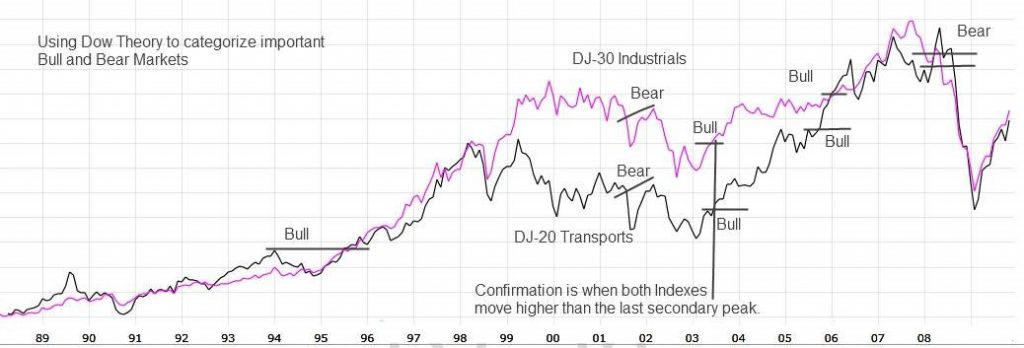 Dow Theory Principle: The Averages Must Confirm Each Other